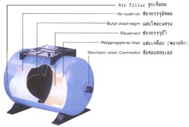 ถังแรงดันไดอะแฟรม DV 