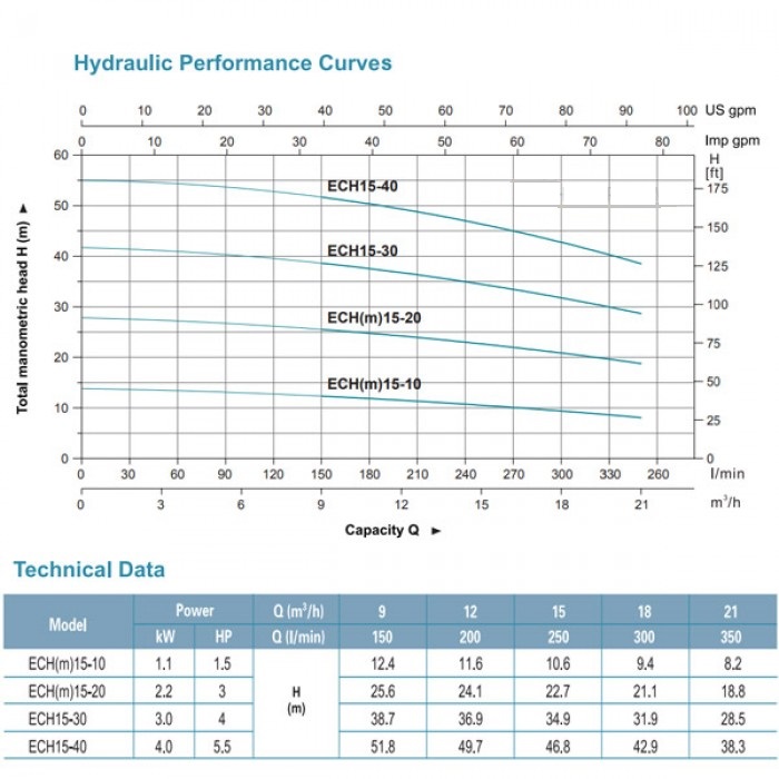 Technical Data ECHm15-20 ปั๊มหลายใบพัด