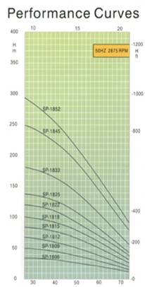 performance curves  ปั๊มสูบน้ำบาดาลแสตนเลสบ่อ 4"