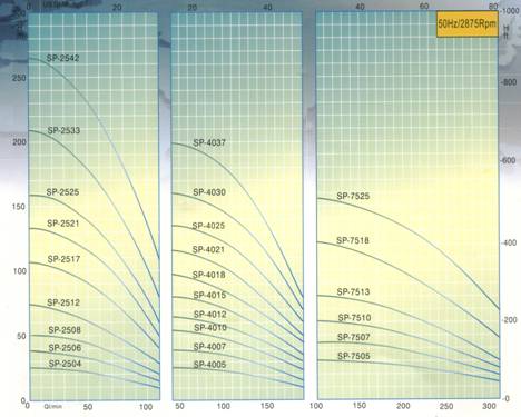 ปั๊มสูบน้ำบาดาลแสตนเลสบ่อ 4" Performance