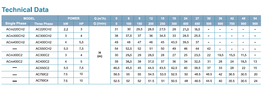 Technical Data ACm220CH2