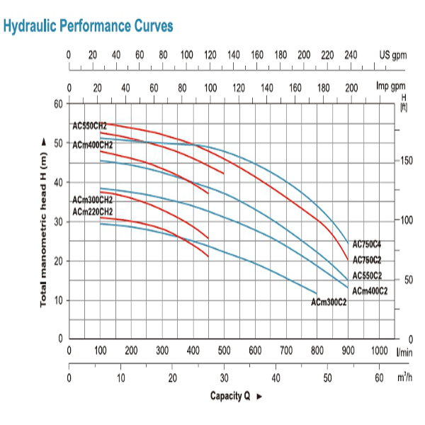 Curves ปั๊มหอยโข่ง 